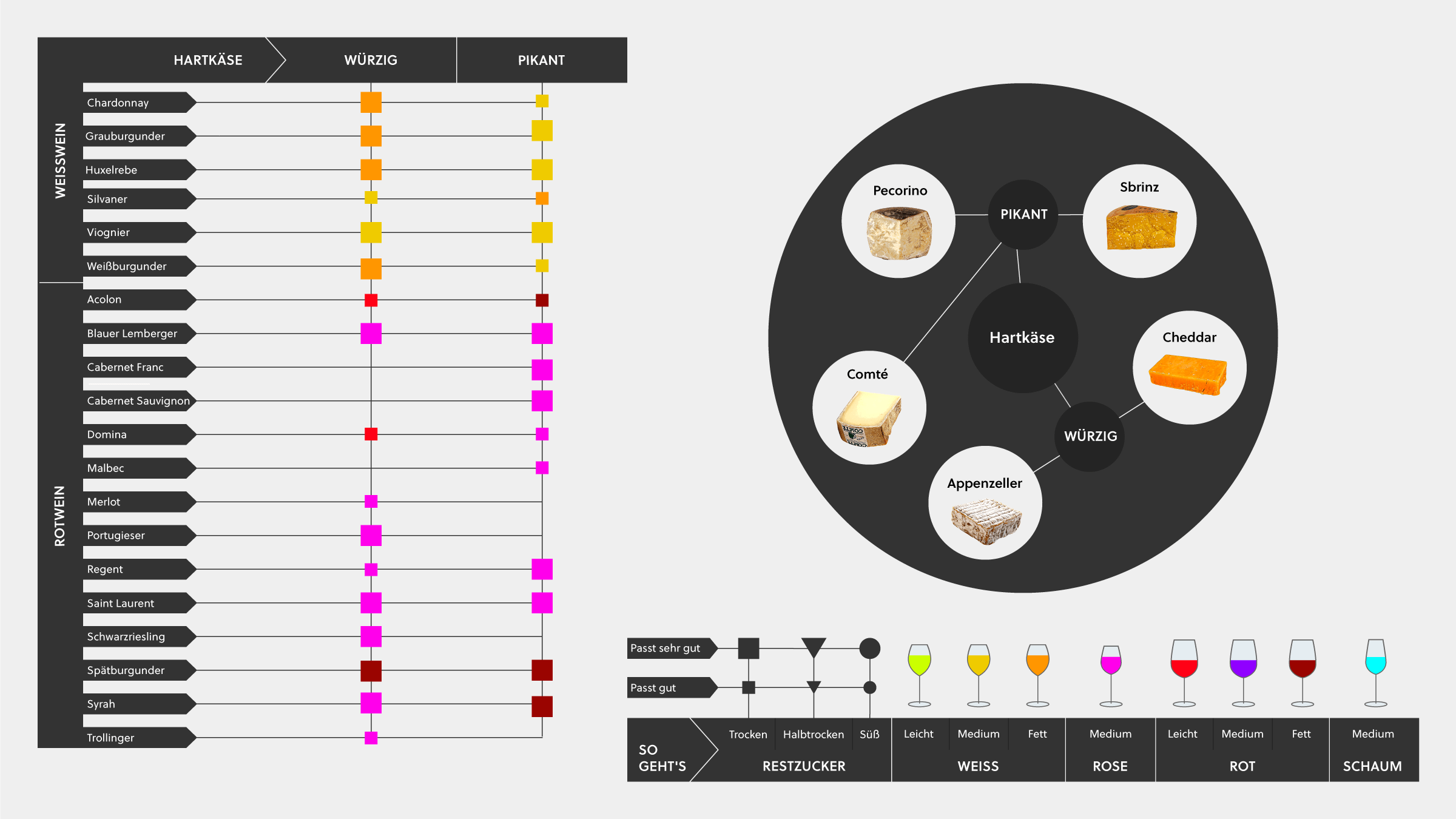 Wein und Käse Infografik mit Tipps, deutschen Wein mit pikanten Hartkäsen zu kombinieren.
